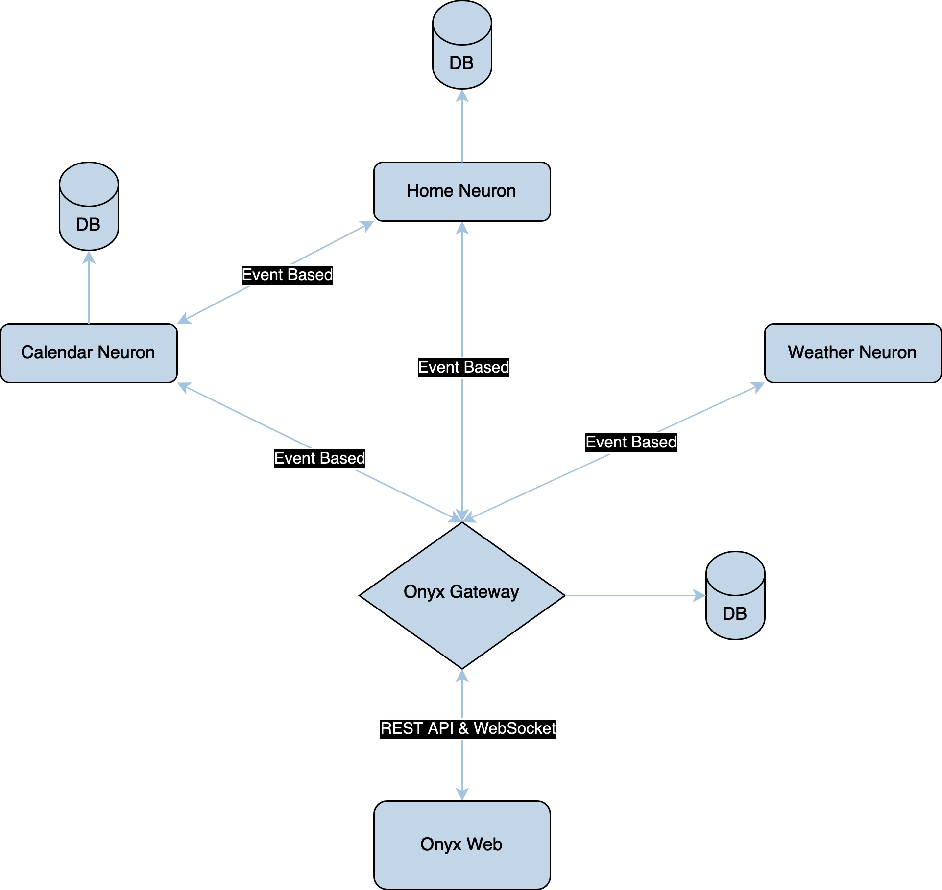 Onyx Architecture